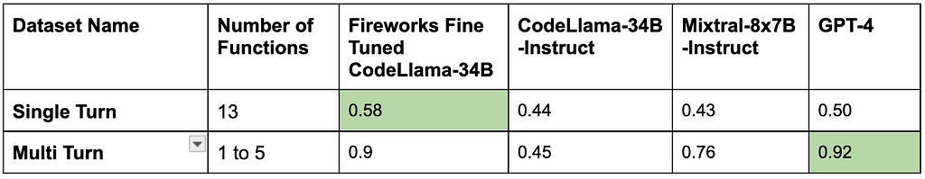 Fireworks Raises the Quality Bar with Function Calling Model and API Release